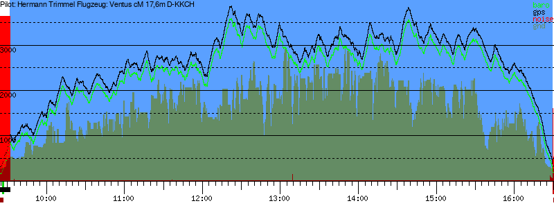 Barometer
